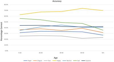 The effect of age on emotion processing in individuals with mood disorders and in healthy individuals